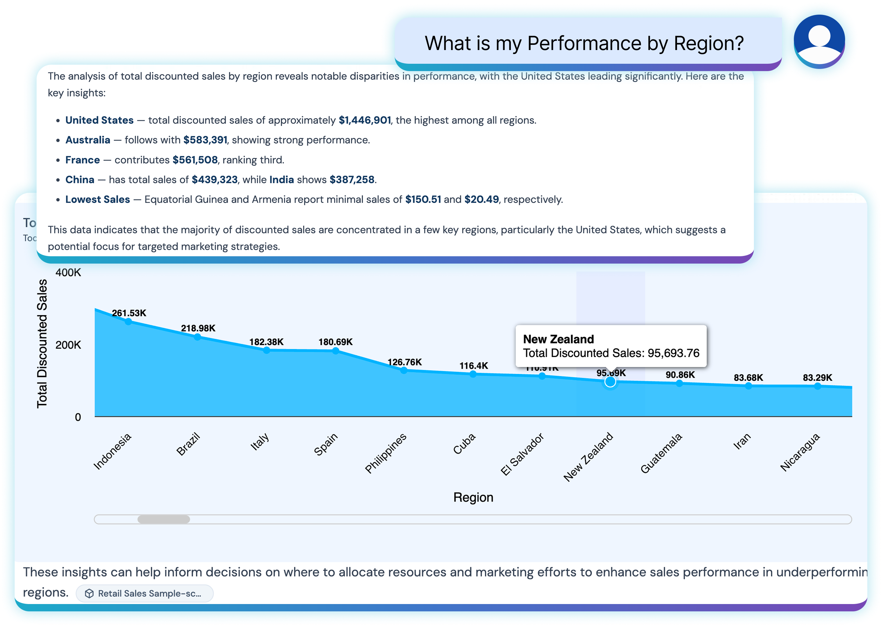 Conversational analytics answering a question about business data in natural language with a relevant visualization and explanation