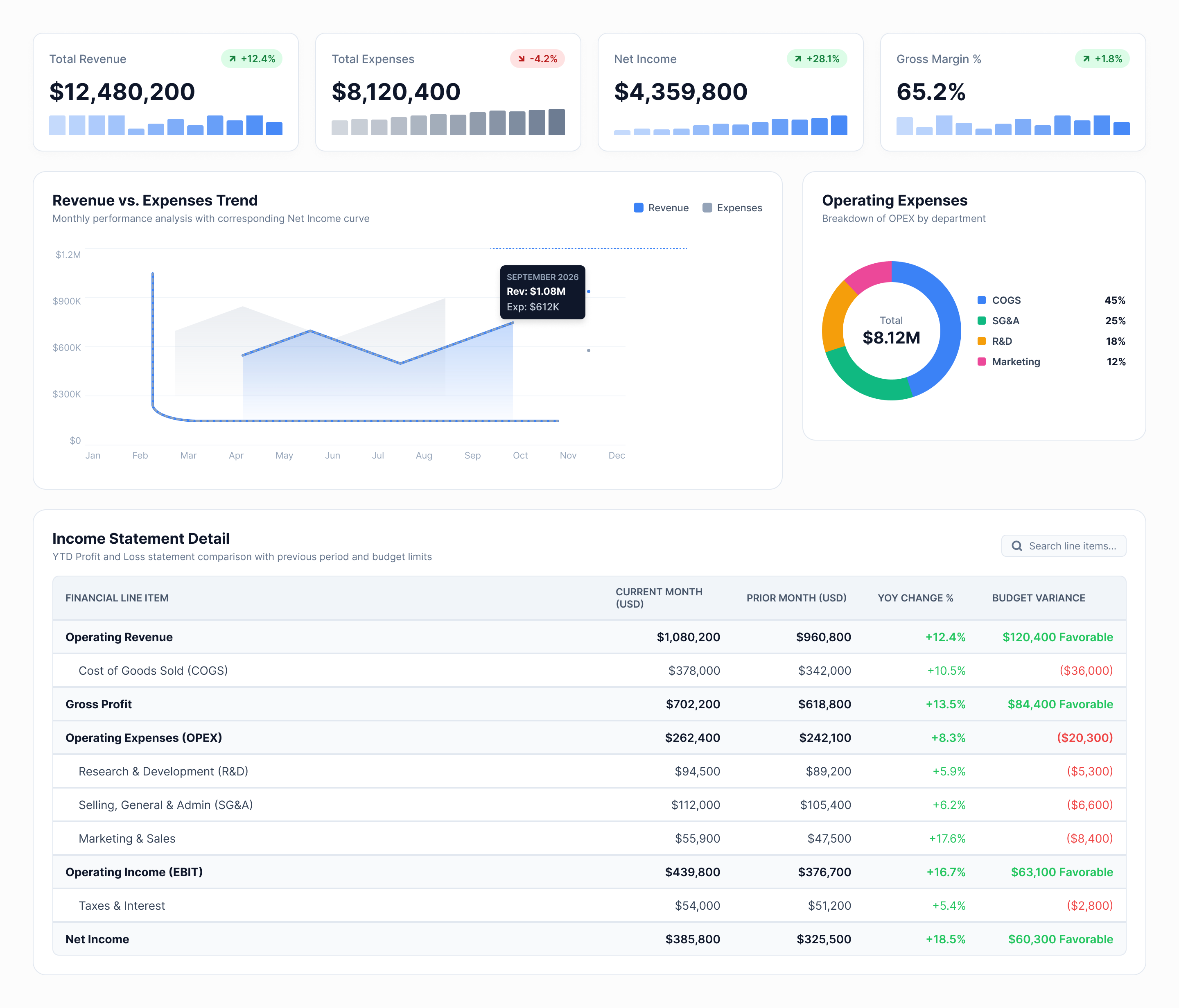 Lumenore profit and loss dashboard