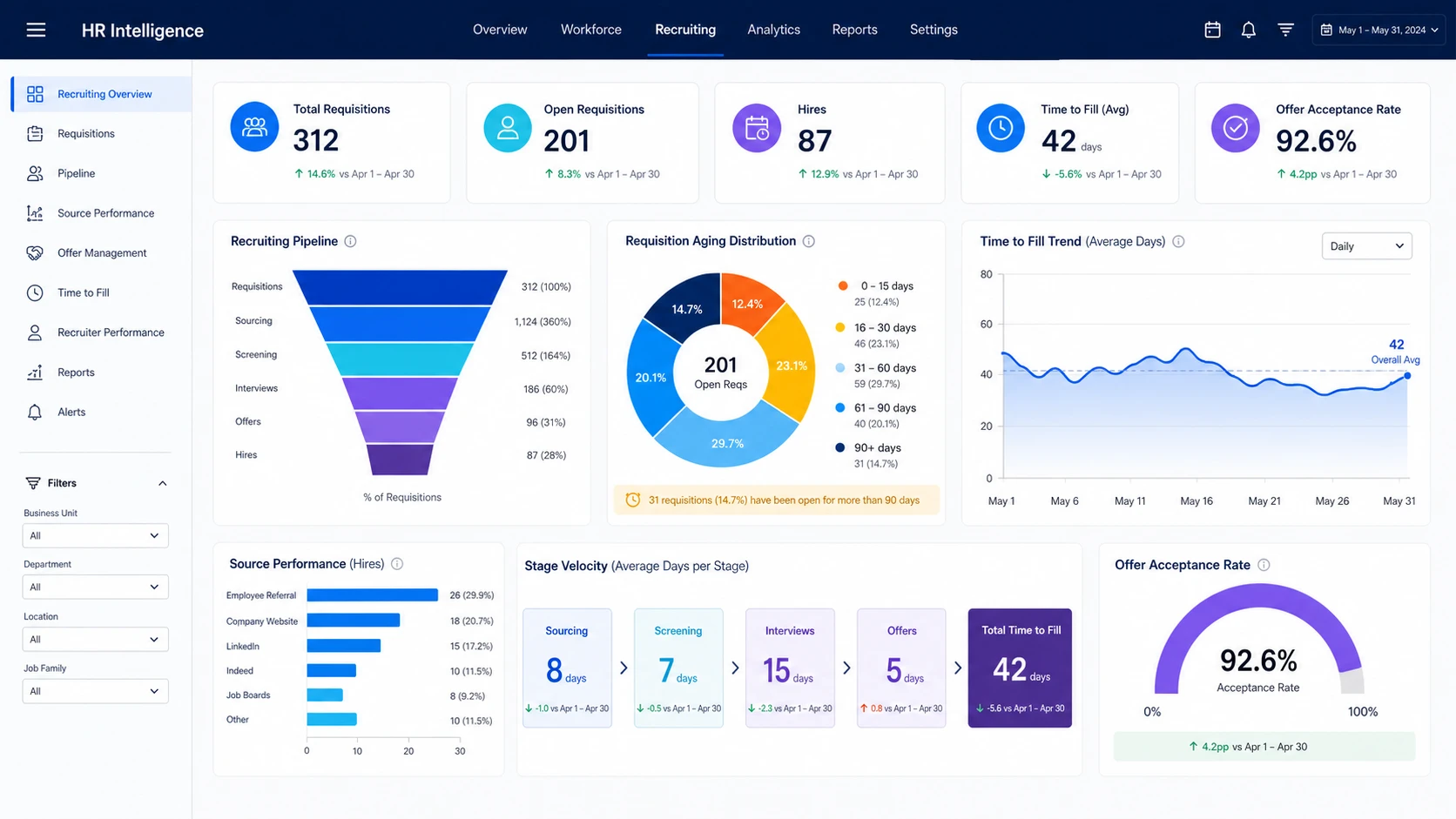 Recruitment dashboard with hiring pipeline, requisition aging, source performance, and time to fill