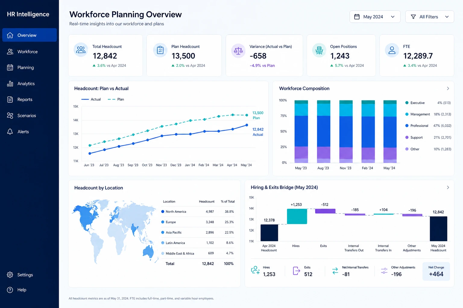 Workforce planning dashboard with headcount, plan variance, composition, and staffing trends